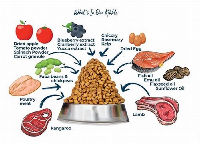 Dog kibble ingredients