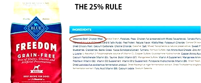 What is the 25% rule in pet food?