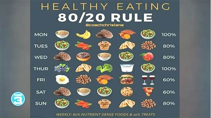 What is the 80 20 rule dog food