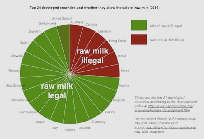 Why is US milk banned in other countries?